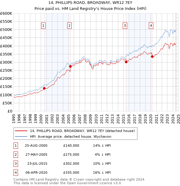 14, PHILLIPS ROAD, BROADWAY, WR12 7EY: Price paid vs HM Land Registry's House Price Index