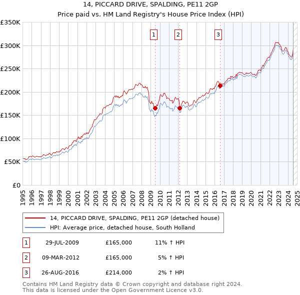 14, PICCARD DRIVE, SPALDING, PE11 2GP: Price paid vs HM Land Registry's House Price Index