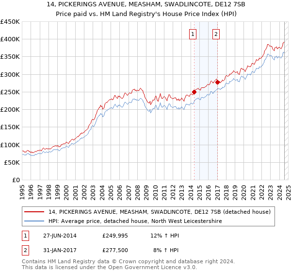 14, PICKERINGS AVENUE, MEASHAM, SWADLINCOTE, DE12 7SB: Price paid vs HM Land Registry's House Price Index