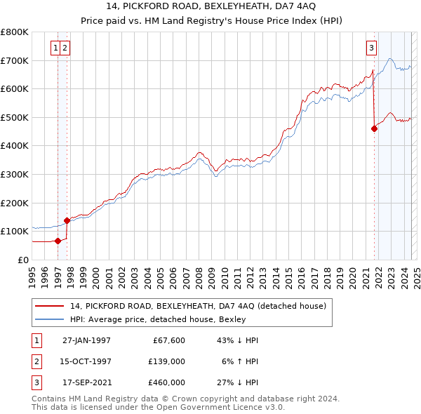 14, PICKFORD ROAD, BEXLEYHEATH, DA7 4AQ: Price paid vs HM Land Registry's House Price Index