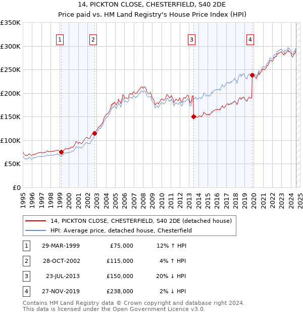 14, PICKTON CLOSE, CHESTERFIELD, S40 2DE: Price paid vs HM Land Registry's House Price Index