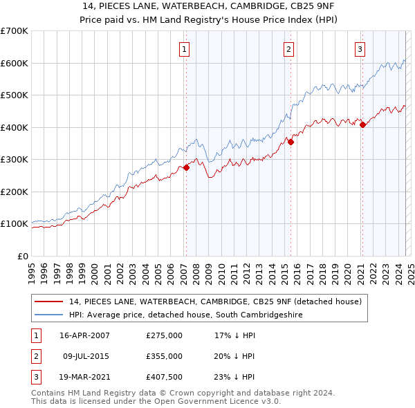 14, PIECES LANE, WATERBEACH, CAMBRIDGE, CB25 9NF: Price paid vs HM Land Registry's House Price Index