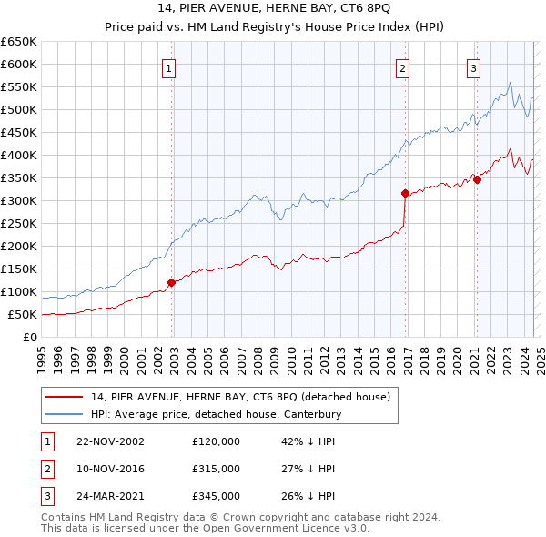 14, PIER AVENUE, HERNE BAY, CT6 8PQ: Price paid vs HM Land Registry's House Price Index