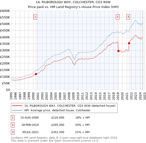 14, PILBOROUGH WAY, COLCHESTER, CO3 9XW: Price paid vs HM Land Registry's House Price Index