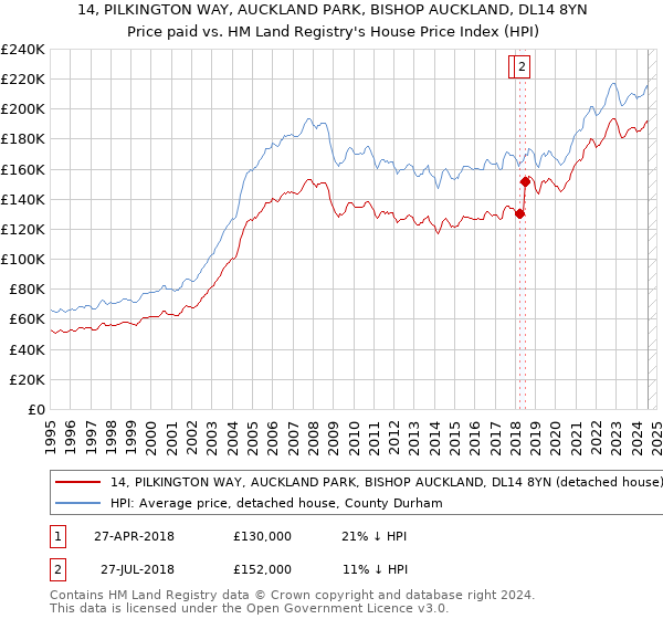 14, PILKINGTON WAY, AUCKLAND PARK, BISHOP AUCKLAND, DL14 8YN: Price paid vs HM Land Registry's House Price Index