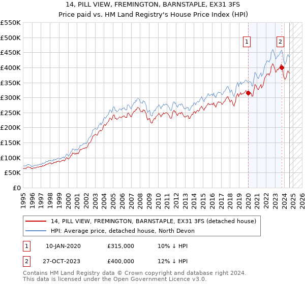 14, PILL VIEW, FREMINGTON, BARNSTAPLE, EX31 3FS: Price paid vs HM Land Registry's House Price Index