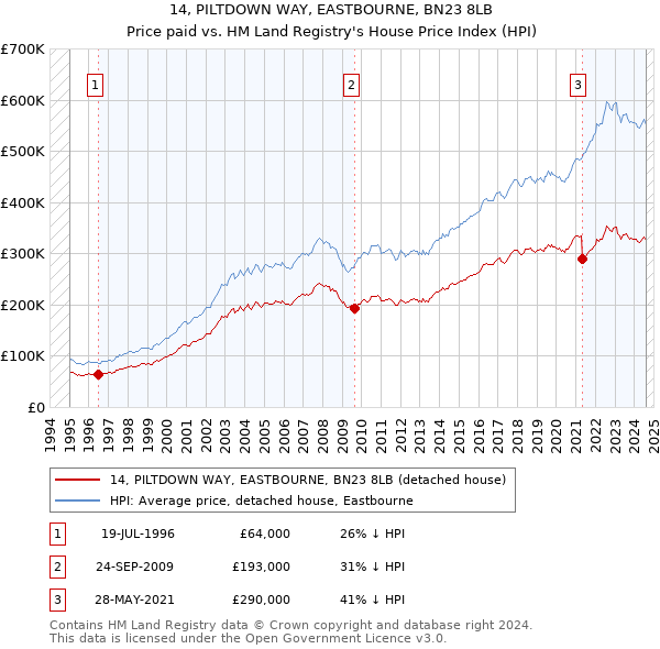 14, PILTDOWN WAY, EASTBOURNE, BN23 8LB: Price paid vs HM Land Registry's House Price Index