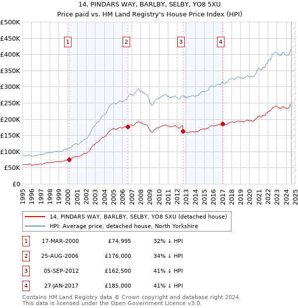 14, PINDARS WAY, BARLBY, SELBY, YO8 5XU: Price paid vs HM Land Registry's House Price Index