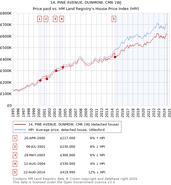 14, PINE AVENUE, DUNMOW, CM6 1WJ: Price paid vs HM Land Registry's House Price Index