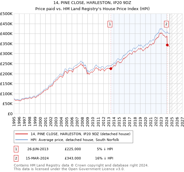 14, PINE CLOSE, HARLESTON, IP20 9DZ: Price paid vs HM Land Registry's House Price Index