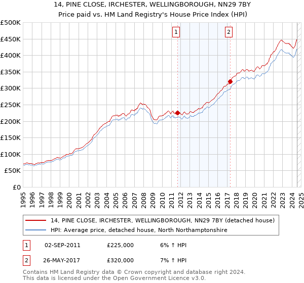 14, PINE CLOSE, IRCHESTER, WELLINGBOROUGH, NN29 7BY: Price paid vs HM Land Registry's House Price Index