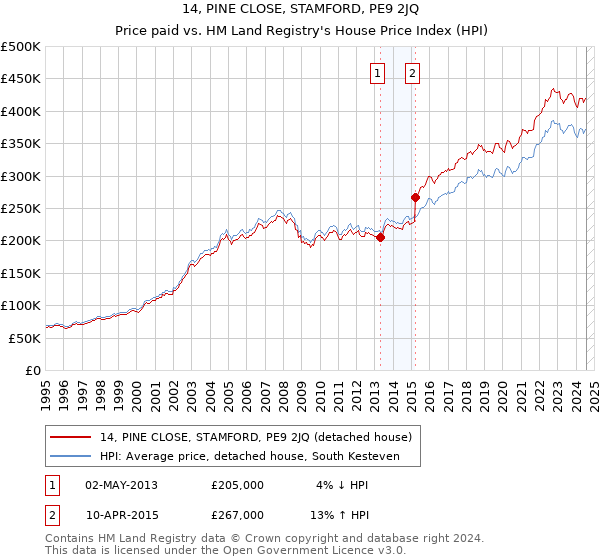 14, PINE CLOSE, STAMFORD, PE9 2JQ: Price paid vs HM Land Registry's House Price Index