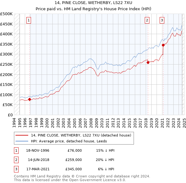 14, PINE CLOSE, WETHERBY, LS22 7XU: Price paid vs HM Land Registry's House Price Index