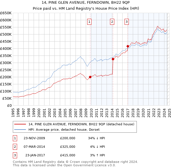 14, PINE GLEN AVENUE, FERNDOWN, BH22 9QP: Price paid vs HM Land Registry's House Price Index