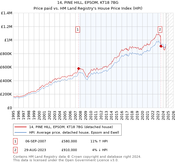 14, PINE HILL, EPSOM, KT18 7BG: Price paid vs HM Land Registry's House Price Index