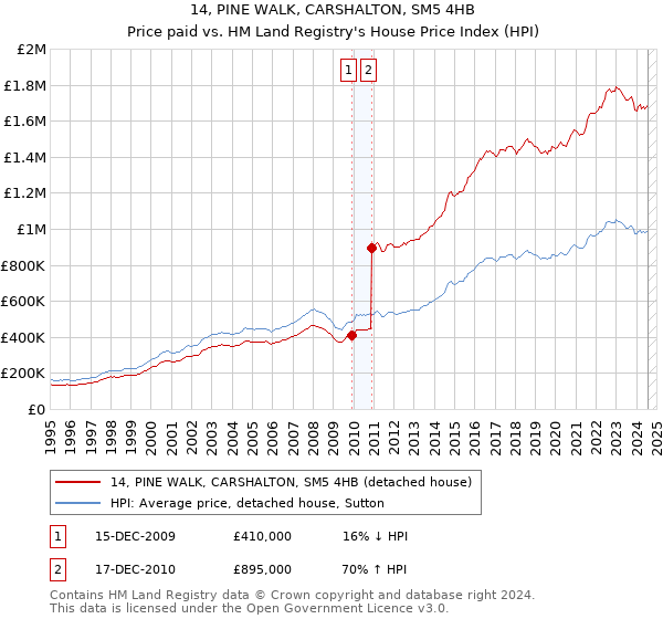 14, PINE WALK, CARSHALTON, SM5 4HB: Price paid vs HM Land Registry's House Price Index