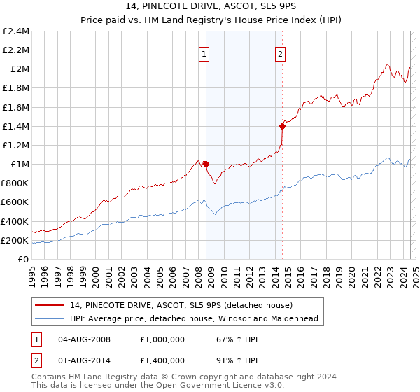 14, PINECOTE DRIVE, ASCOT, SL5 9PS: Price paid vs HM Land Registry's House Price Index