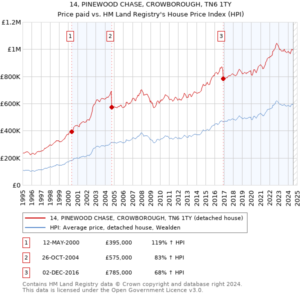 14, PINEWOOD CHASE, CROWBOROUGH, TN6 1TY: Price paid vs HM Land Registry's House Price Index