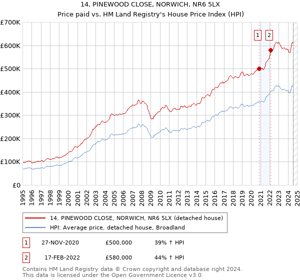 14, PINEWOOD CLOSE, NORWICH, NR6 5LX: Price paid vs HM Land Registry's House Price Index