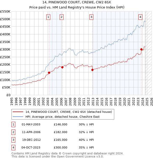 14, PINEWOOD COURT, CREWE, CW2 6SX: Price paid vs HM Land Registry's House Price Index