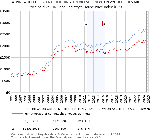 14, PINEWOOD CRESCENT, HEIGHINGTON VILLAGE, NEWTON AYCLIFFE, DL5 6RP: Price paid vs HM Land Registry's House Price Index