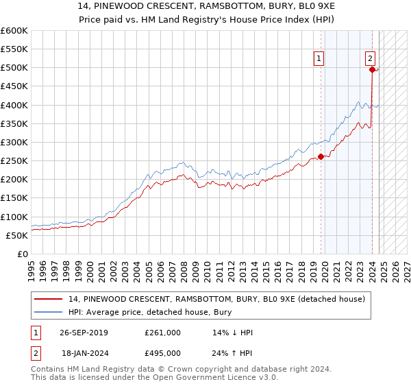 14, PINEWOOD CRESCENT, RAMSBOTTOM, BURY, BL0 9XE: Price paid vs HM Land Registry's House Price Index