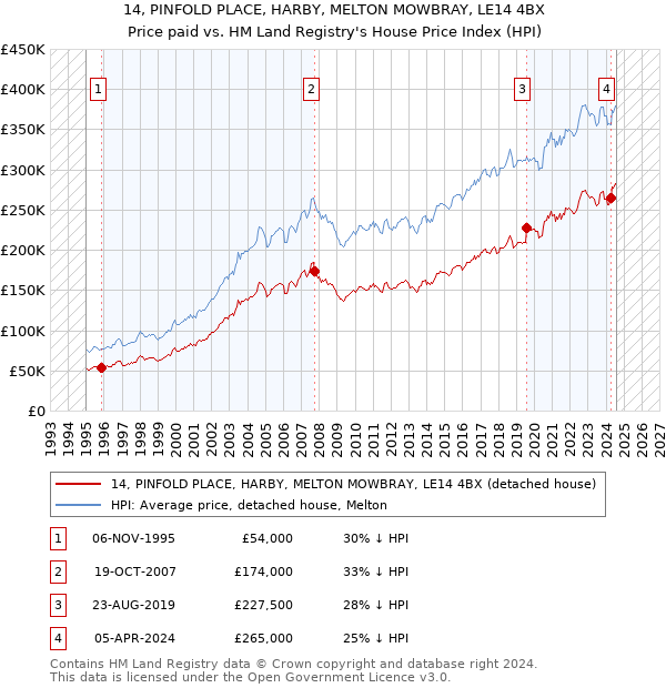 14, PINFOLD PLACE, HARBY, MELTON MOWBRAY, LE14 4BX: Price paid vs HM Land Registry's House Price Index