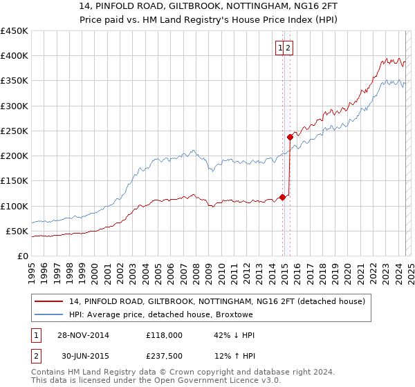 14, PINFOLD ROAD, GILTBROOK, NOTTINGHAM, NG16 2FT: Price paid vs HM Land Registry's House Price Index