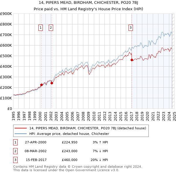 14, PIPERS MEAD, BIRDHAM, CHICHESTER, PO20 7BJ: Price paid vs HM Land Registry's House Price Index