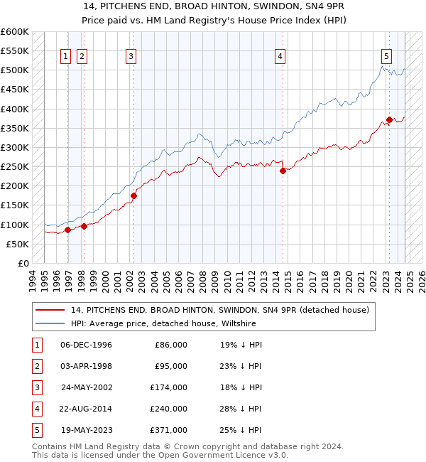 14, PITCHENS END, BROAD HINTON, SWINDON, SN4 9PR: Price paid vs HM Land Registry's House Price Index