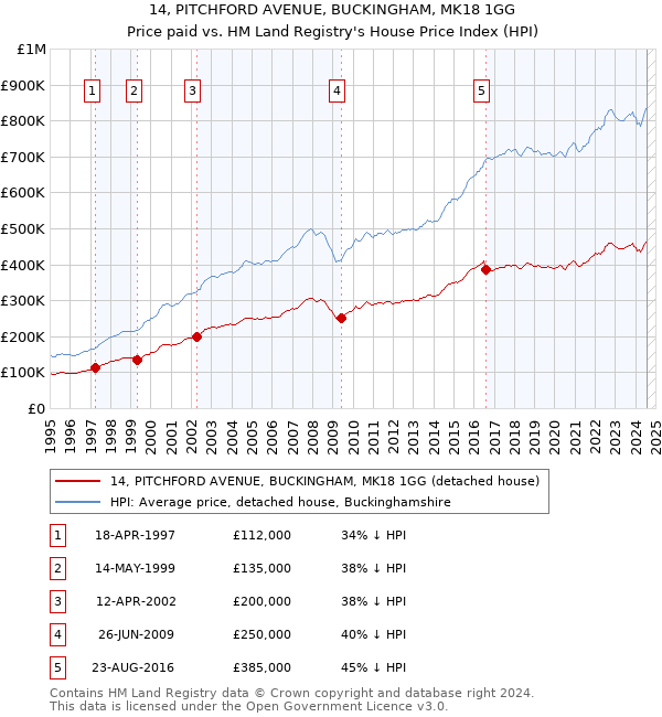 14, PITCHFORD AVENUE, BUCKINGHAM, MK18 1GG: Price paid vs HM Land Registry's House Price Index