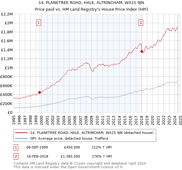 14, PLANETREE ROAD, HALE, ALTRINCHAM, WA15 9JN: Price paid vs HM Land Registry's House Price Index