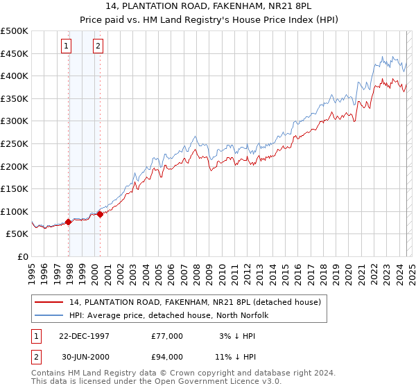 14, PLANTATION ROAD, FAKENHAM, NR21 8PL: Price paid vs HM Land Registry's House Price Index