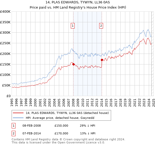 14, PLAS EDWARDS, TYWYN, LL36 0AS: Price paid vs HM Land Registry's House Price Index