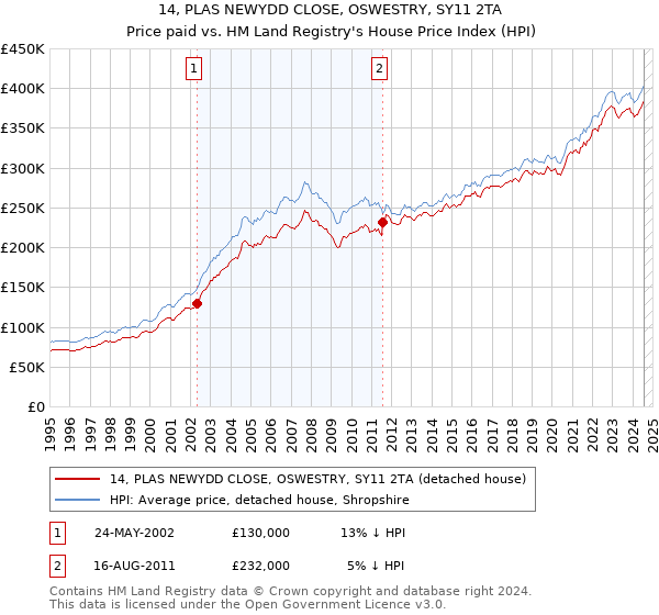 14, PLAS NEWYDD CLOSE, OSWESTRY, SY11 2TA: Price paid vs HM Land Registry's House Price Index