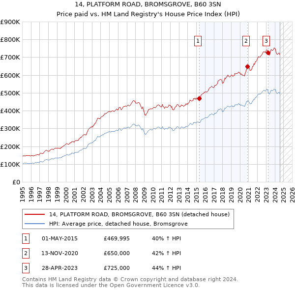 14, PLATFORM ROAD, BROMSGROVE, B60 3SN: Price paid vs HM Land Registry's House Price Index