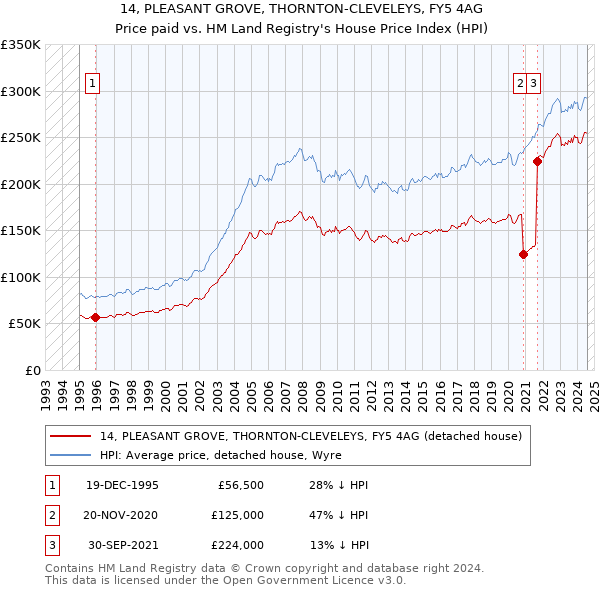 14, PLEASANT GROVE, THORNTON-CLEVELEYS, FY5 4AG: Price paid vs HM Land Registry's House Price Index