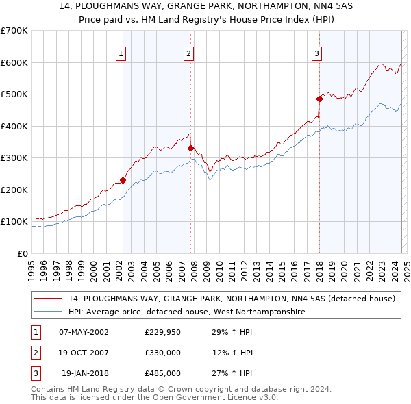 14, PLOUGHMANS WAY, GRANGE PARK, NORTHAMPTON, NN4 5AS: Price paid vs HM Land Registry's House Price Index