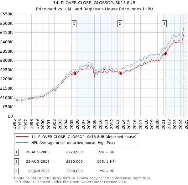 14, PLOVER CLOSE, GLOSSOP, SK13 8UB: Price paid vs HM Land Registry's House Price Index