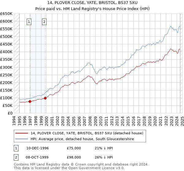 14, PLOVER CLOSE, YATE, BRISTOL, BS37 5XU: Price paid vs HM Land Registry's House Price Index