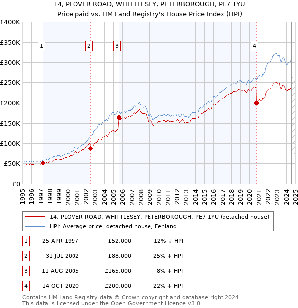 14, PLOVER ROAD, WHITTLESEY, PETERBOROUGH, PE7 1YU: Price paid vs HM Land Registry's House Price Index