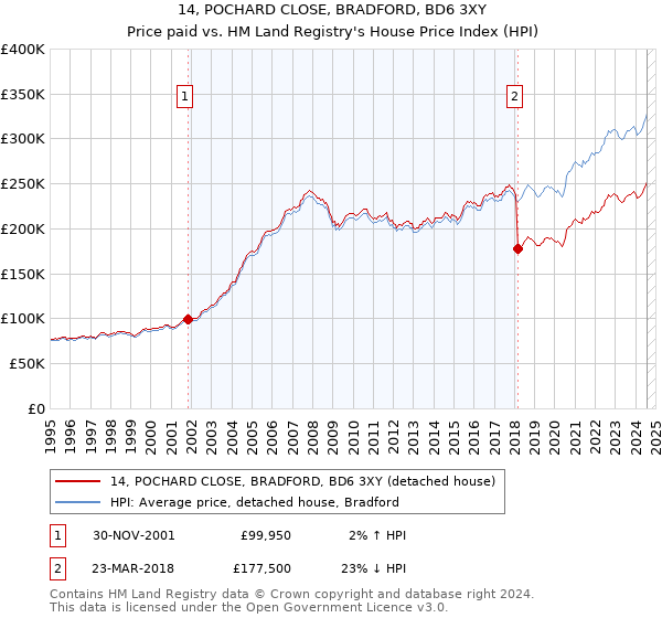 14, POCHARD CLOSE, BRADFORD, BD6 3XY: Price paid vs HM Land Registry's House Price Index