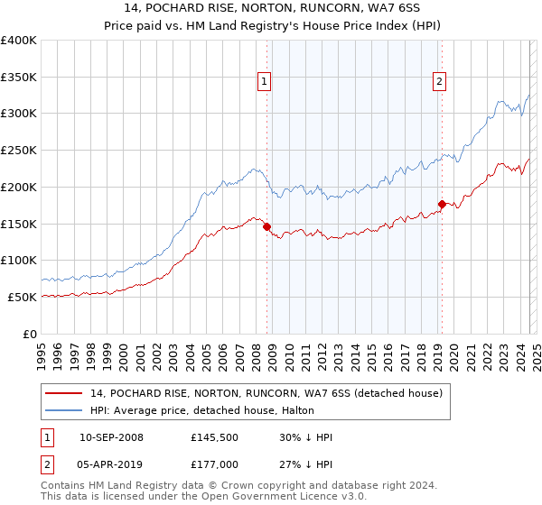 14, POCHARD RISE, NORTON, RUNCORN, WA7 6SS: Price paid vs HM Land Registry's House Price Index