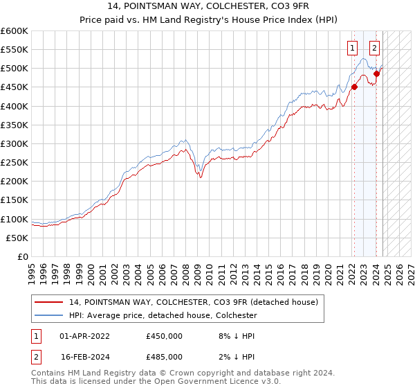 14, POINTSMAN WAY, COLCHESTER, CO3 9FR: Price paid vs HM Land Registry's House Price Index