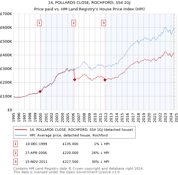 14, POLLARDS CLOSE, ROCHFORD, SS4 1GJ: Price paid vs HM Land Registry's House Price Index