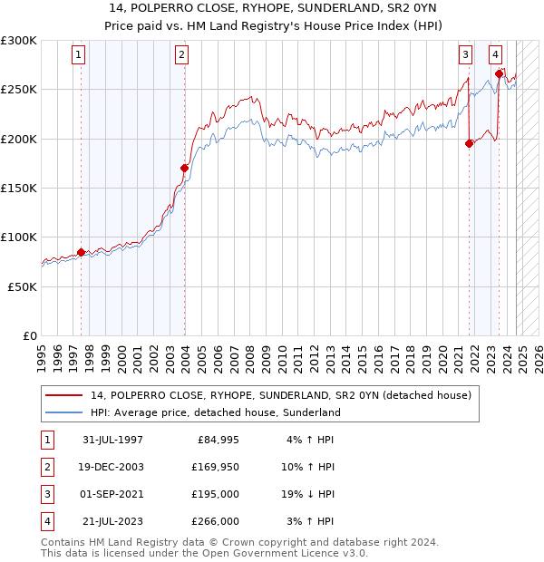 14, POLPERRO CLOSE, RYHOPE, SUNDERLAND, SR2 0YN: Price paid vs HM Land Registry's House Price Index