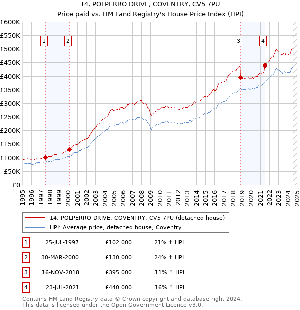 14, POLPERRO DRIVE, COVENTRY, CV5 7PU: Price paid vs HM Land Registry's House Price Index