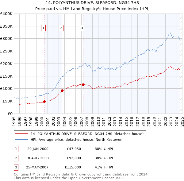 14, POLYANTHUS DRIVE, SLEAFORD, NG34 7HS: Price paid vs HM Land Registry's House Price Index