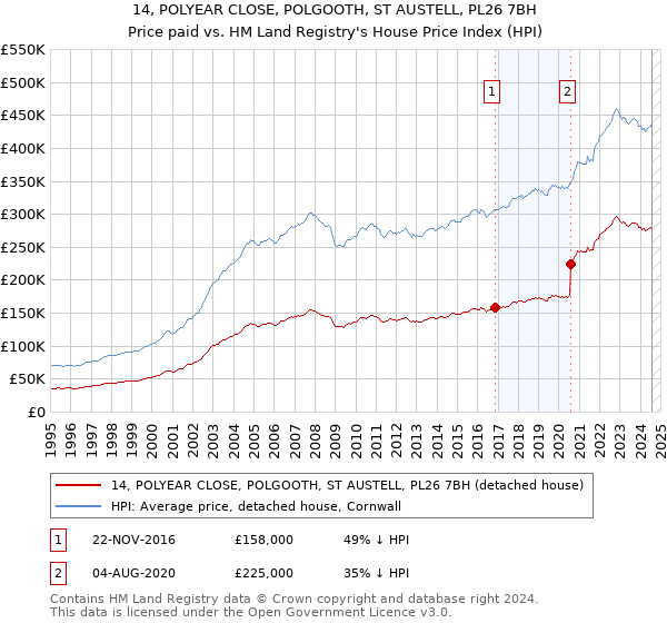 14, POLYEAR CLOSE, POLGOOTH, ST AUSTELL, PL26 7BH: Price paid vs HM Land Registry's House Price Index