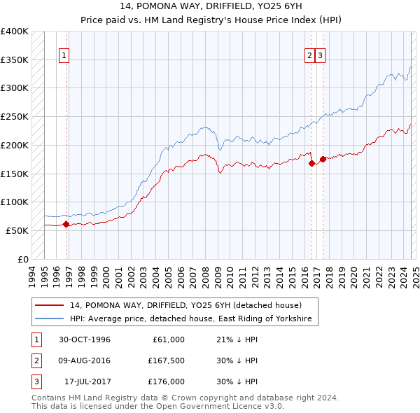 14, POMONA WAY, DRIFFIELD, YO25 6YH: Price paid vs HM Land Registry's House Price Index